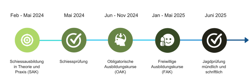 Übersicht Jahresprogramm Jagdausbildung 2024/2025